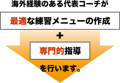 海外経験のある代表コーチが最適な練習メニューの作成+専門的指導を行います。